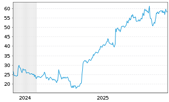 Chart Tutor Perini Corp. - 5 Jahre