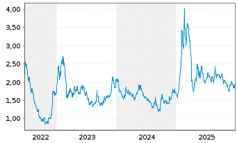 Chart Tuya Inc. ADR - 5 Jahre