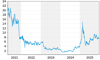 Chart VNET Group Inc. - 5 Jahre