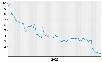 Chart Twin Hospitality Group Inc. - 5 Jahre