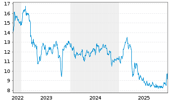 Chart Two Harbors Investment Corp. - 5 Jahre