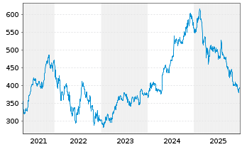 Chart Tyler Technologies Inc. - 5 Jahre