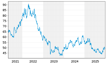 Chart Tyson Foods Inc. - 5 Jahre