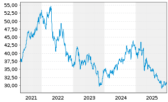 Chart UDR Inc. - 5 Jahre