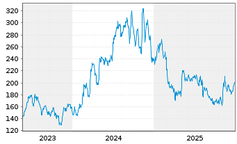 Chart UFP Technologies Inc. - 5 Jahre