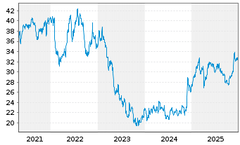 Chart UGI Corp. - 5 Jahre