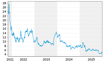Chart Udemy Inc. - 5 Jahre