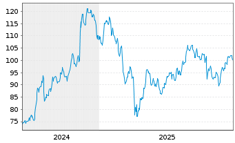 Chart UMB Financial Corp. - 5 Years