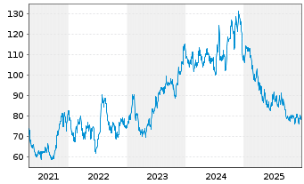 Chart UFP Industries Inc. - 5 Jahre