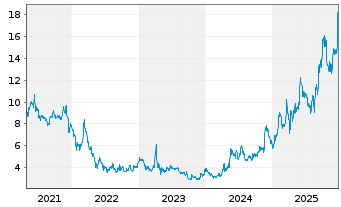 Chart U.S. Gold Corp. - 5 Jahre