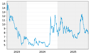 Chart US GoldMining Inc. - 5 Jahre