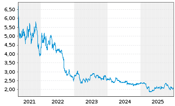 Chart US Global Investors Inc. - 5 Jahre