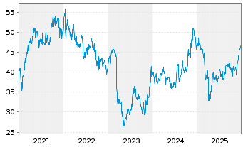 Chart U.S. Bancorp - 5 Jahre