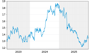 Chart UMH Properties Inc. - 5 Jahre