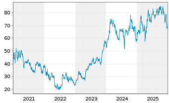 Chart Uber Technologies Inc. - 5 Years