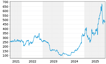 Chart Ubiquiti Inc. - 5 Jahre