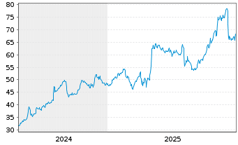 Chart UL Solutions Inc. - 5 Jahre