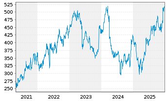Chart Ulta Beauty Inc. - 5 Jahre
