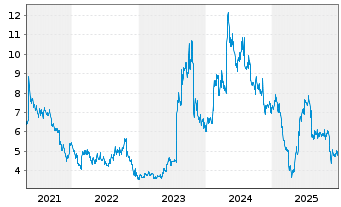 Chart Ultralife Corp. - 5 Jahre