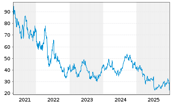 Chart Ultragenyx Pharmaceutical Inc. - 5 Jahre