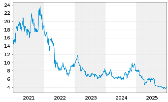 Chart Under Armour Inc. Shs A - 5 Jahre