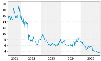 Chart Under Armour Inc. Shs.C  - 5 Jahre