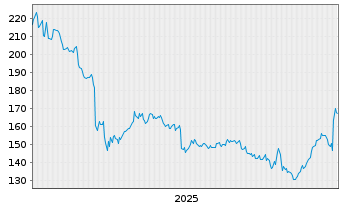 Chart UniFirst Corp. - 5 Jahre