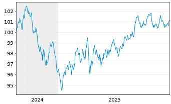 Chart Unilever Capital Corp. DL-Notes 2024(24/34) - 5 Jahre