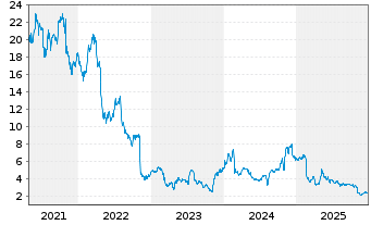 Chart Unisys Corp. - 5 Jahre