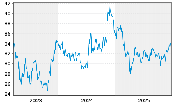 Chart United Bankshares Inc. - 5 Jahre