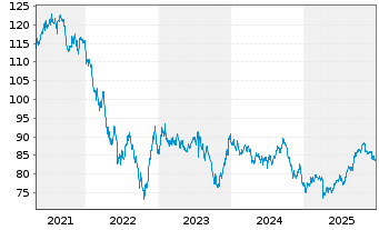 Chart Mexiko DL-Med.-Term Nts 10(10/2110) A - 5 Years