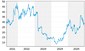 Chart United Natural Foods Inc. - 5 Jahre