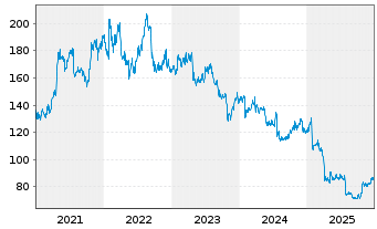 Chart United Parcel Service Inc. - 5 Jahre