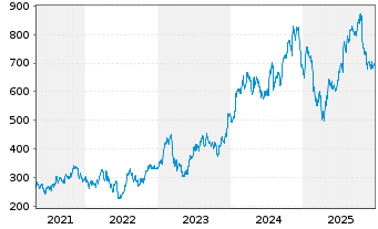 Chart United Rentals Inc. - 5 Jahre