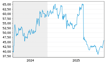 Chart Array Digital Infrastructure - 5 Years