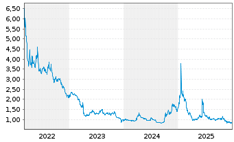 Chart U.S. Energy Corp. - 5 Jahre
