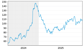 Chart US Lime & Minerals Inc. - 5 Jahre