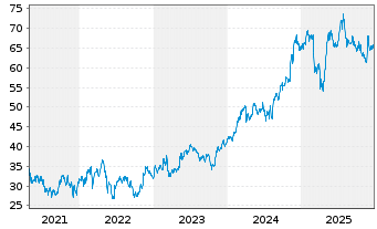 Chart US Foods Holding Corp. - 5 Jahre