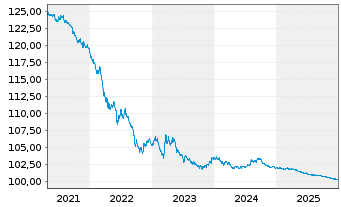 Chart United States of America DL-Bonds 1996(26) - 5 Jahre