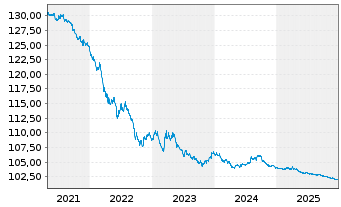 Chart United States of America DL-Bonds 1996(26) - 5 Jahre
