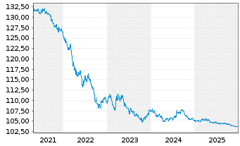 Chart United States of America DL-Bonds 1997(27) - 5 Jahre
