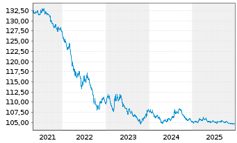 Chart United States of America DL-Bonds 1997(27) - 5 Jahre