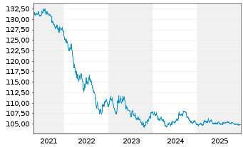 Chart United States of America DL-Bonds 1997(27) - 5 Years
