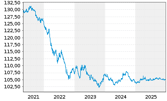 Chart United States of America DL-Bonds 1998(28) - 5 Years