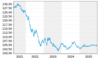 Chart United States of America DL-Notes 1998(28) - 5 Jahre