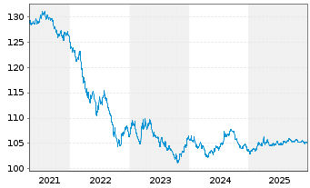 Chart United States of America DL-Bonds 1999(29) - 5 Jahre