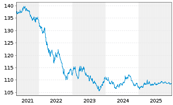 Chart United States of America DL-Bonds 1999(29) - 5 Jahre