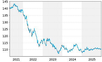 Chart United States of America DL-Bonds 2000(30) - 5 Jahre