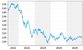 Chart United States of America DL-Notes 2007(37) - 5 Years