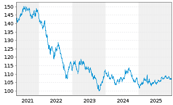 Chart United States of America DL-Notes 2007(37) - 5 Jahre
